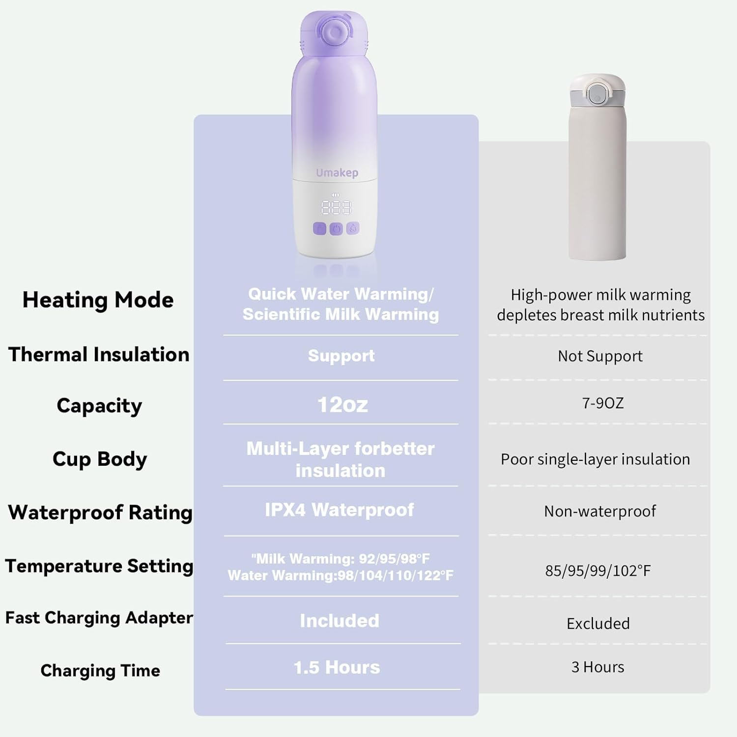 Portable Bottle Warmer for Travel - 12oz Dual Mode Fast Heating for Breast Milk & Water