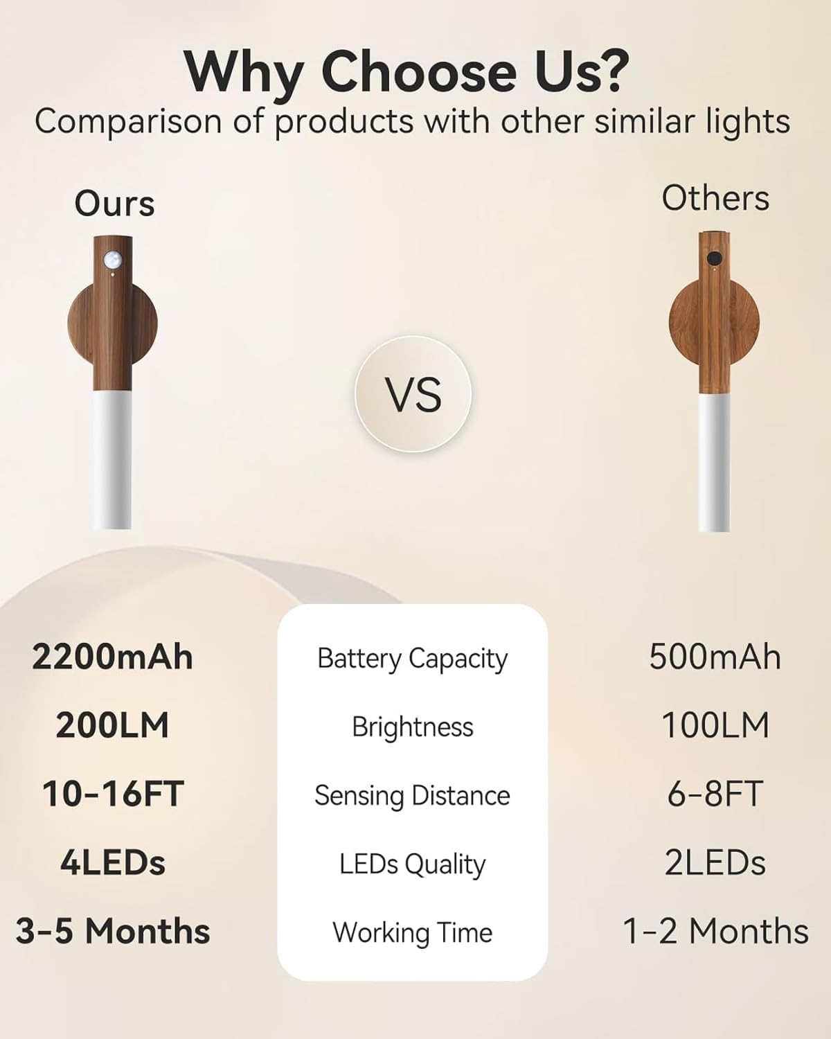 Battery Operated Motion Sensor Night Lights - 2200mAh Rechargeable Magnetic Wall Sconces, Wireless LED Stairway & Hallway Lights, Wooden Design